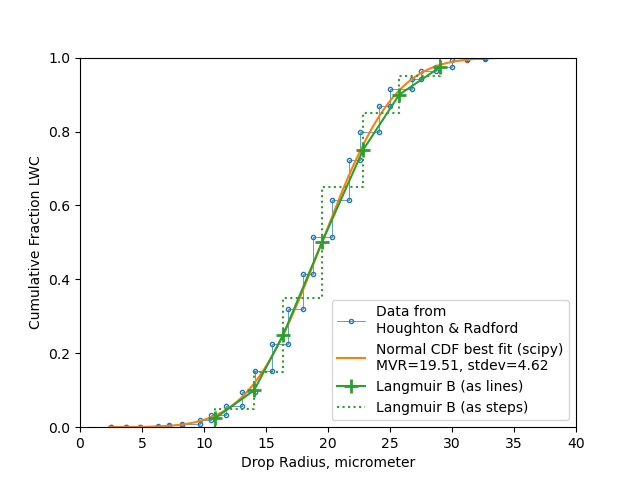 Langmuir B compared to a normal distribution